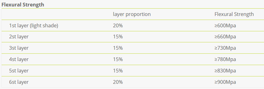 3D dental zirconia layer proportion and strength