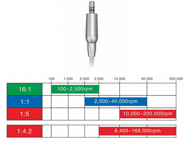 clinical-micromotor-drives-electric-handpiece-speed-range