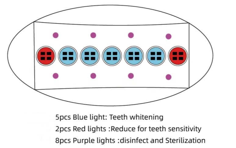 3 types of light source customize on whitening mode, time, brightness