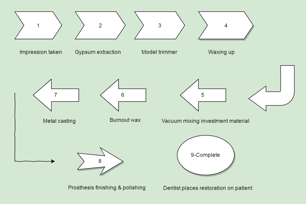 dentistry die and casting procedures line for customized restoration