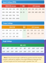 adjustment on endo motor torque, speed, working model setting
